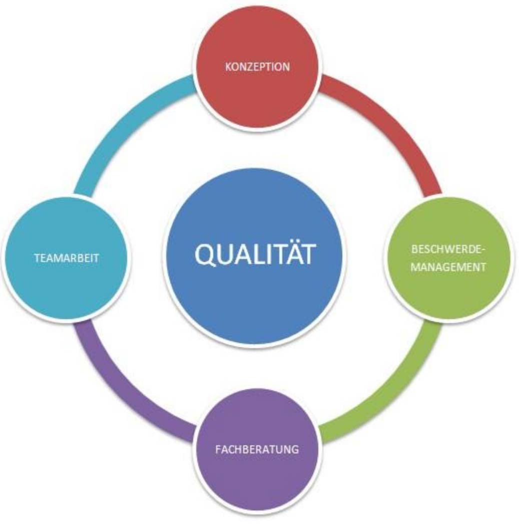 Schema der Qualitätssicherung